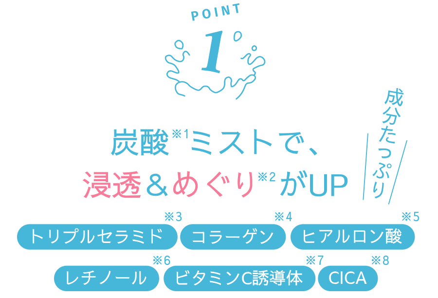 POINT1 炭酸ミストで、浸透&めぐりがUP
